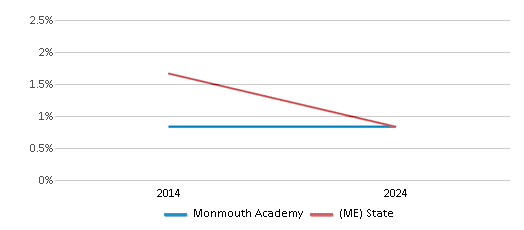 This chart presents a comparison of the percentage of students who identify as Asian at Monmouth Academy, versus the percentage of public school students who identify as Asian in the Regional School Unit 02 School District and in Maine, utilizing data collected over several years with the most recent figures pertaining to the 2023-24 school year.