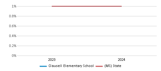 This chart presents a comparison of the percentage of students who identify as Asian at Clausell Elementary School, versus the percentage of public school students who identify as Asian in the Jackson Public School District and in Mississippi, utilizing data collected over several years with the most recent figures pertaining to the 2023-24 school year.