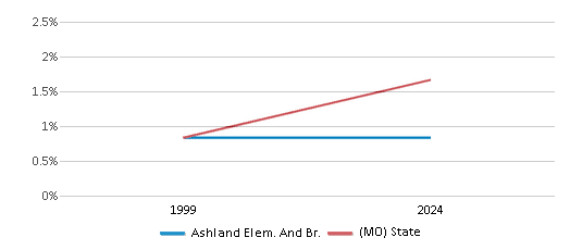 This chart presents a comparison of the percentage of students who identify as Asian at Ashland Elem. And Br., versus the percentage of public school students who identify as Asian in the St. Louis City School District and in Missouri, utilizing data collected over several years with the most recent figures pertaining to the 2023-24 school year.