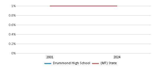 This chart presents a comparison of the percentage of students who identify as Asian at Drummond High School, versus the percentage of public school students who identify as Asian in the Drummond H S School District and in Montana, utilizing data collected over several years with the most recent figures pertaining to the 2023-24 school year.