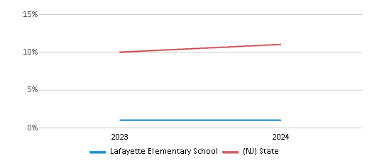 This chart presents a comparison of the percentage of students who identify as Asian at Lafayette Elementary School, versus the percentage of public school students who identify as Asian in the Bound Brook School District and in New Jersey, utilizing data collected over several years with the most recent figures pertaining to the 2023-24 school year.