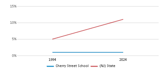 This chart presents a comparison of the percentage of students who identify as Asian at Cherry Street School, versus the percentage of public school students who identify as Asian in the Bridgeton City School District and in New Jersey, utilizing data collected over several years with the most recent figures pertaining to the 2023-24 school year.