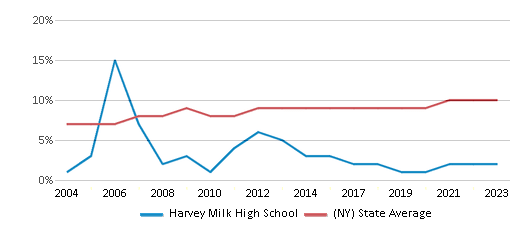 This chart displays the percentage of Asian students in Harvey Milk High School and the percentage of Asian public school students in New York by year, with the latest 2022-23 school year data. This chart displays the percentage of Asian students in Harvey Milk High School and the percentage of Asian public school students in New York by year, with the latest 2022-23 school year data.