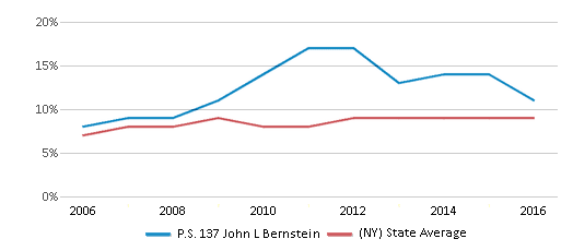 This chart displays the percentage of Asian students in P.S. 137 John L Bernstein and the percentage of Asian public school students in New York by year, with the latest 2015-16 school year data. This chart displays the percentage of Asian students in P.S. 137 John L Bernstein and the percentage of Asian public school students in New York by year, with the latest 2015-16 school year data.