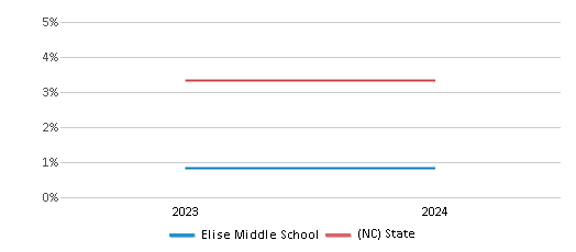 This chart presents a comparison of the percentage of students who identify as Asian at Elise Middle School, versus the percentage of public school students who identify as Asian in the Moore County Schools and in North Carolina, utilizing data collected over several years with the most recent figures pertaining to the 2023-24 school year.