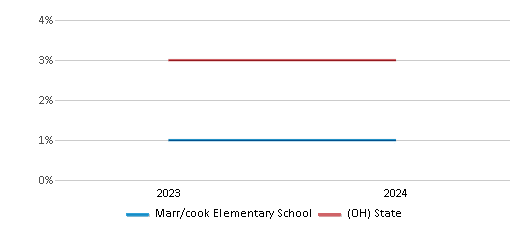 This chart presents a comparison of the percentage of students who identify as Asian at Marr/cook Elementary School, versus the percentage of public school students who identify as Asian in the Goshen Local School District and in Ohio, utilizing data collected over several years with the most recent figures pertaining to the 2023-24 school year.