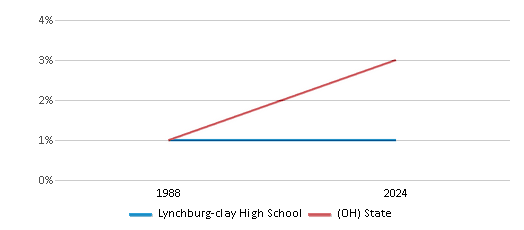 This chart presents a comparison of the percentage of students who identify as Asian at Lynchburg-clay High School, versus the percentage of public school students who identify as Asian in the Lynchburg-Clay Local School District and in Ohio, utilizing data collected over several years with the most recent figures pertaining to the 2023-24 school year.