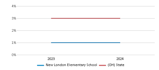 This chart presents a comparison of the percentage of students who identify as Asian at New London Elementary School, versus the percentage of public school students who identify as Asian in the New London Local School District and in Ohio, utilizing data collected over several years with the most recent figures pertaining to the 2023-24 school year.