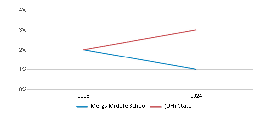 This chart presents a comparison of the percentage of students who identify as Asian at Meigs Middle School, versus the percentage of public school students who identify as Asian in the Meigs Local School District and in Ohio, utilizing data collected over several years with the most recent figures pertaining to the 2023-24 school year.