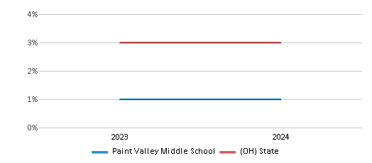 This chart presents a comparison of the percentage of students who identify as Asian at Paint Valley Middle School, versus the percentage of public school students who identify as Asian in the Paint Valley Local School District and in Ohio, utilizing data collected over several years with the most recent figures pertaining to the 2023-24 school year.
