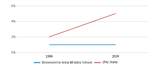 This chart presents a comparison of the percentage of students who identify as Asian at Brownsville Area Middle School, versus the percentage of public school students who identify as Asian in the Brownsville Area School District and in Pennsylvania, utilizing data collected over several years with the most recent figures pertaining to the 2023-24 school year.
