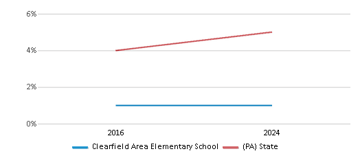 This chart presents a comparison of the percentage of students who identify as Asian at Clearfield Area Elementary School, versus the percentage of public school students who identify as Asian in the Clearfield Area School District and in Pennsylvania, utilizing data collected over several years with the most recent figures pertaining to the 2023-24 school year.