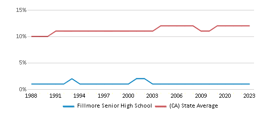 This chart displays the percentage of Asian students in Fillmore Senior High School and the percentage of Asian public school students in California by year, with the latest 2022-23 school year data. This chart displays the percentage of Asian students in Fillmore Senior High School and the percentage of Asian public school students in California by year, with the latest 2022-23 school year data.