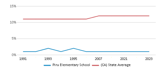 This chart displays the percentage of Asian students in Piru Elementary School and the percentage of Asian public school students in California by year, with the latest 2022-23 school year data. This chart displays the percentage of Asian students in Piru Elementary School and the percentage of Asian public school students in California by year, with the latest 2022-23 school year data.