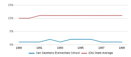 This chart displays the percentage of Asian students in San Cayetano Elementary School and the percentage of Asian public school students in California by year, with the latest 1998-99 school year data. This chart displays the percentage of Asian students in San Cayetano Elementary School and the percentage of Asian public school students in California by year, with the latest 1998-99 school year data.