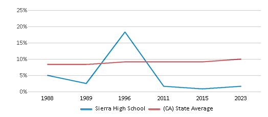 This chart displays the percentage of Asian students in Sierra High School and the percentage of Asian public school students in California by year, with the latest 2022-23 school year data. This chart displays the percentage of Asian students in Sierra High School and the percentage of Asian public school students in California by year, with the latest 2022-23 school year data.