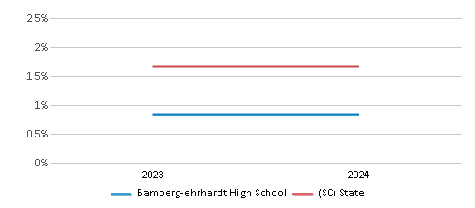 This chart presents a comparison of the percentage of students who identify as Asian at Bamberg-ehrhardt High School, versus the percentage of public school students who identify as Asian in the Bamberg 03 School District and in South Carolina, utilizing data collected over several years with the most recent figures pertaining to the 2023-24 school year.