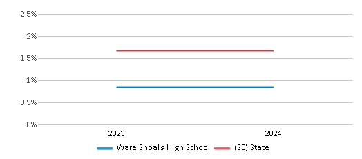 This chart presents a comparison of the percentage of students who identify as Asian at Ware Shoals High School, versus the percentage of public school students who identify as Asian in the Greenwood 51 School District and in South Carolina, utilizing data collected over several years with the most recent figures pertaining to the 2023-24 school year.