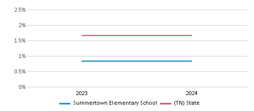 This chart presents a comparison of the percentage of students who identify as Asian at Summertown Elementary School, versus the percentage of public school students who identify as Asian in the Lawrence County School District and in Tennessee, utilizing data collected over several years with the most recent figures pertaining to the 2023-24 school year.