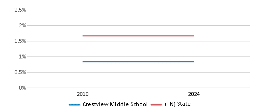 This chart presents a comparison of the percentage of students who identify as Asian at Crestview Middle School, versus the percentage of public school students who identify as Asian in the Tipton County School District and in Tennessee, utilizing data collected over several years with the most recent figures pertaining to the 2023-24 school year.