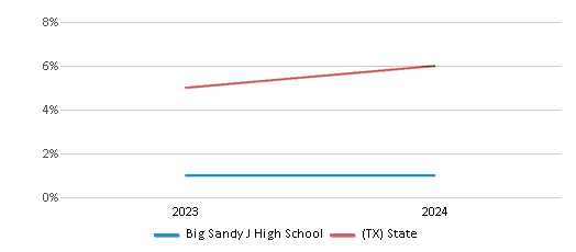 This chart presents a comparison of the percentage of students who identify as Asian at Big Sandy J High School, versus the percentage of public school students who identify as Asian in the Big Sandy Independent School District and in Texas, utilizing data collected over several years with the most recent figures pertaining to the 2023-24 school year.