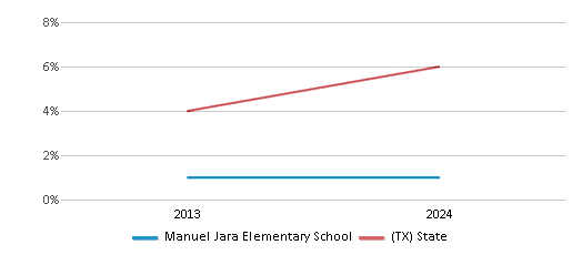 This chart presents a comparison of the percentage of students who identify as Asian at Manuel Jara Elementary School, versus the percentage of public school students who identify as Asian in the Fort Worth Independent School District and in Texas, utilizing data collected over several years with the most recent figures pertaining to the 2023-24 school year.