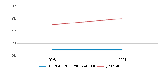 This chart presents a comparison of the percentage of students who identify as Asian at Jefferson Elementary School, versus the percentage of public school students who identify as Asian in the Houston Independent School District and in Texas, utilizing data collected over several years with the most recent figures pertaining to the 2023-24 school year.