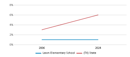 This chart presents a comparison of the percentage of students who identify as Asian at Lawn Elementary School, versus the percentage of public school students who identify as Asian in the Jim Ned Consolidated Independent School District and in Texas, utilizing data collected over several years with the most recent figures pertaining to the 2023-24 school year.