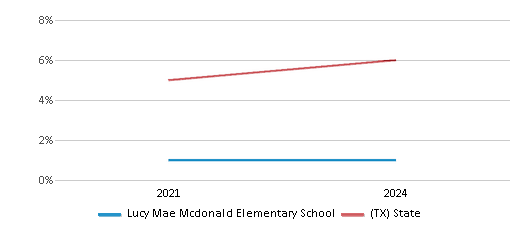 This chart presents a comparison of the percentage of students who identify as Asian at Lucy Mae Mcdonald Elementary School, versus the percentage of public school students who identify as Asian in the Ferris Independent School District and in Texas, utilizing data collected over several years with the most recent figures pertaining to the 2023-24 school year.