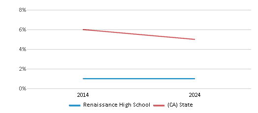 This chart presents a comparison of the percentage of students who identify as Black at Renaissance High School, versus the percentage of public school students who identify as Black in the Santa Paula Unified School District and in California, utilizing data collected over several years with the most recent figures pertaining to the 2023-24 school year.