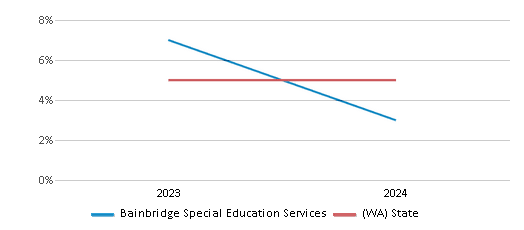 This chart presents a comparison of the percentage of students who identify as Black at Bainbridge Special Education Services, versus the percentage of public school students who identify as Black in the Bainbridge Island School District and in Washington, utilizing data collected over several years with the most recent figures pertaining to the 2023-24 school year.
