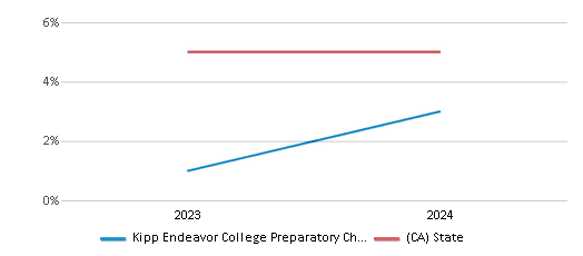 This chart presents a comparison of the percentage of students who identify as Black at Kipp Endeavor College Preparatory Charter, versus the percentage of public school students who identify as Black in the KIPP Endeavor College Preparatory Charter School District and in California, utilizing data collected over several years with the most recent figures pertaining to the 2023-24 school year.