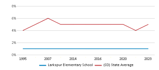 Black Student Percentage Comparison Over Years (1995-2023) This chart presents a comparison of the percentage of students who identify as Black at Larkspur Elementary School, versus the percentage of public school students who identify as Black in the Douglas County School District No. Re 1 and in Colorado, utilizing data collected over several years with the most recent figures pertaining to the 2022-23 school year.