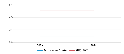 This chart presents a comparison of the percentage of students who identify as Black at Mt. Lassen Charter, versus the percentage of public school students who identify as Black in the Fort Sage Unified School District and in California, utilizing data collected over several years with the most recent figures pertaining to the 2023-24 school year.