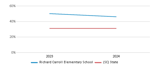 This chart presents a comparison of the percentage of students who identify as Black at Richard Carroll Elementary School, versus the percentage of public school students who identify as Black in the Bamberg 03 School District and in South Carolina, utilizing data collected over several years with the most recent figures pertaining to the 2023-24 school year.
