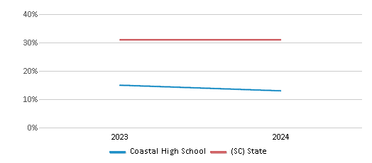 This chart presents a comparison of the percentage of students who identify as Black at Coastal High School, versus the percentage of public school students who identify as Black in the Limestone Charters Association School District and in South Carolina, utilizing data collected over several years with the most recent figures pertaining to the 2023-24 school year.