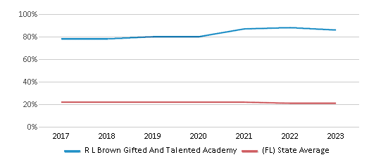 This chart displays the percentage of Black students in R L Brown Gifted And Talented Academy and the percentage of Black public school students in Florida by year, with the latest 2022-23 school year data. This chart displays the percentage of Black students in R L Brown Gifted And Talented Academy and the percentage of Black public school students in Florida by year, with the latest 2022-23 school year data.