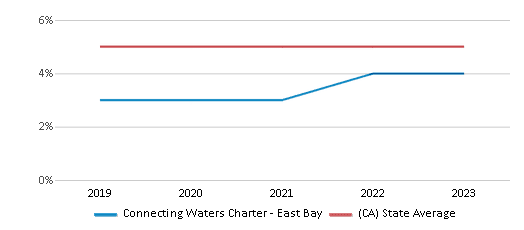 This chart displays the percentage of Black students in Connecting Waters Charter - East Bay and the percentage of Black public school students in California by year, with the latest 2022-23 school year data. This chart displays the percentage of Black students in Connecting Waters Charter - East Bay and the percentage of Black public school students in California by year, with the latest 2022-23 school year data.