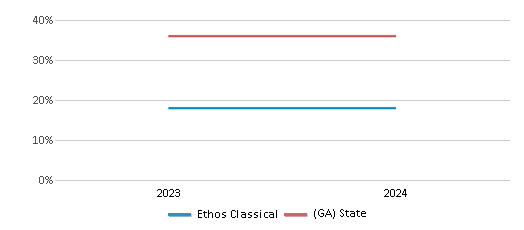 This chart presents a comparison of the percentage of students who identify as Black at Ethos Classical, versus the percentage of public school students who identify as Black in the  and in Georgia, utilizing data collected over several years with the most recent figures pertaining to the 2023-24 school year.