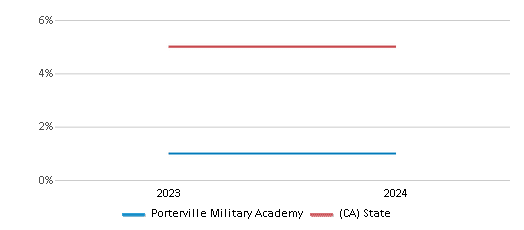 This chart presents a comparison of the percentage of students who identify as Black at Porterville Military Academy, versus the percentage of public school students who identify as Black in the Porterville Unified School District and in California, utilizing data collected over several years with the most recent figures pertaining to the 2023-24 school year.
