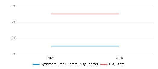 This chart presents a comparison of the percentage of students who identify as Black at Sycamore Creek Community Charter, versus the percentage of public school students who identify as Black in the Sycamore Creek Community Charter School District and in California, utilizing data collected over several years with the most recent figures pertaining to the 2023-24 school year.