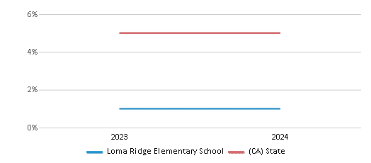 This chart presents a comparison of the percentage of students who identify as Black at Loma Ridge Elementary School, versus the percentage of public school students who identify as Black in the Irvine Unified School District and in California, utilizing data collected over several years with the most recent figures pertaining to the 2023-24 school year.