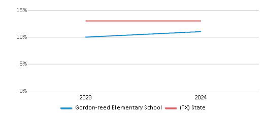 This chart presents a comparison of the percentage of students who identify as Black at Gordon-reed Elementary School, versus the percentage of public school students who identify as Black in the Conroe Independent School District and in Texas, utilizing data collected over several years with the most recent figures pertaining to the 2023-24 school year.