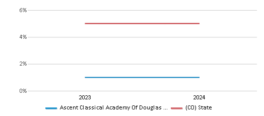 This chart presents a comparison of the percentage of students who identify as Black at Ascent Classical Academy Of Douglas County, versus the percentage of public school students who identify as Black in the State Charter School Institute School District and in Colorado, utilizing data collected over several years with the most recent figures pertaining to the 2023-24 school year.