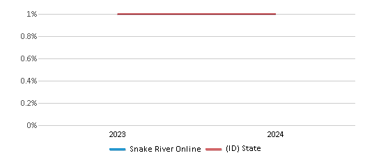 This chart presents a comparison of the percentage of students who identify as Black at Snake River Online, versus the percentage of public school students who identify as Black in the Snake River School District and in Idaho, utilizing data collected over several years with the most recent figures pertaining to the 2023-24 school year.