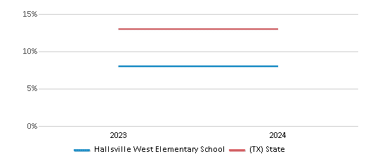 This chart presents a comparison of the percentage of students who identify as Black at Hallsville West Elementary School, versus the percentage of public school students who identify as Black in the Hallsville Independent School District and in Texas, utilizing data collected over several years with the most recent figures pertaining to the 2023-24 school year.