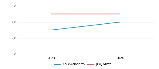 This chart presents a comparison of the percentage of students who identify as Black at Epic Academy, versus the percentage of public school students who identify as Black in the Epic Academy School District and in California, utilizing data collected over several years with the most recent figures pertaining to the 2023-24 school year.