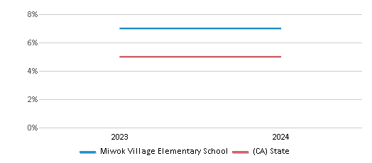 This chart presents a comparison of the percentage of students who identify as Black at Miwok Village Elementary School, versus the percentage of public school students who identify as Black in the Elk Grove Unified School District and in California, utilizing data collected over several years with the most recent figures pertaining to the 2023-24 school year.