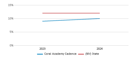 This chart presents a comparison of the percentage of students who identify as Black at Coral Academy Cadence, versus the percentage of public school students who identify as Black in the State Sponsored Charter Schools and in Nevada, utilizing data collected over several years with the most recent figures pertaining to the 2023-24 school year.