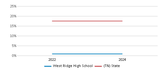 This chart presents a comparison of the percentage of students who identify as Black at West Ridge High School, versus the percentage of public school students who identify as Black in the Sullivan County School District and in Tennessee, utilizing data collected over several years with the most recent figures pertaining to the 2023-24 school year.